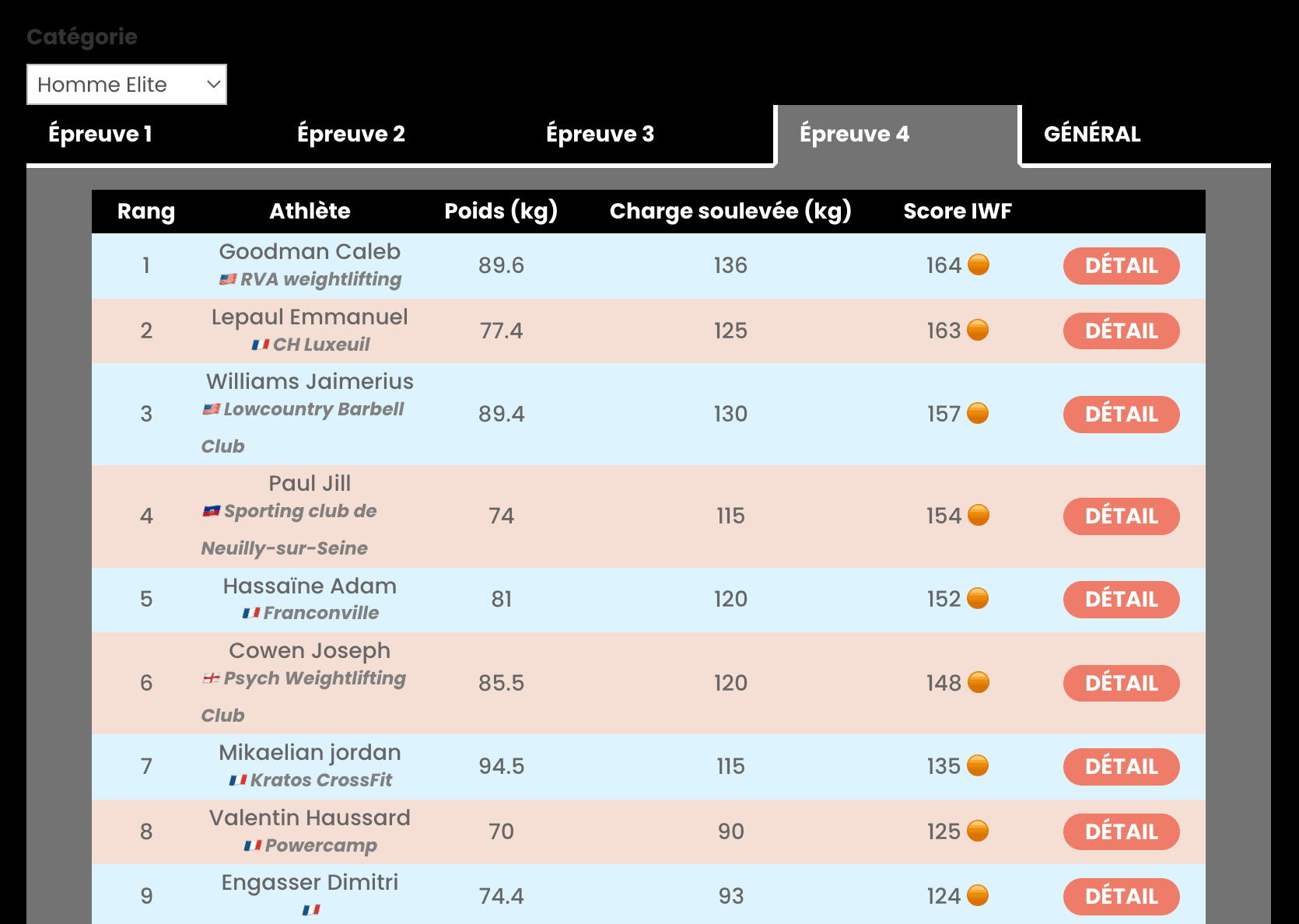 Power Contest Leaderboard